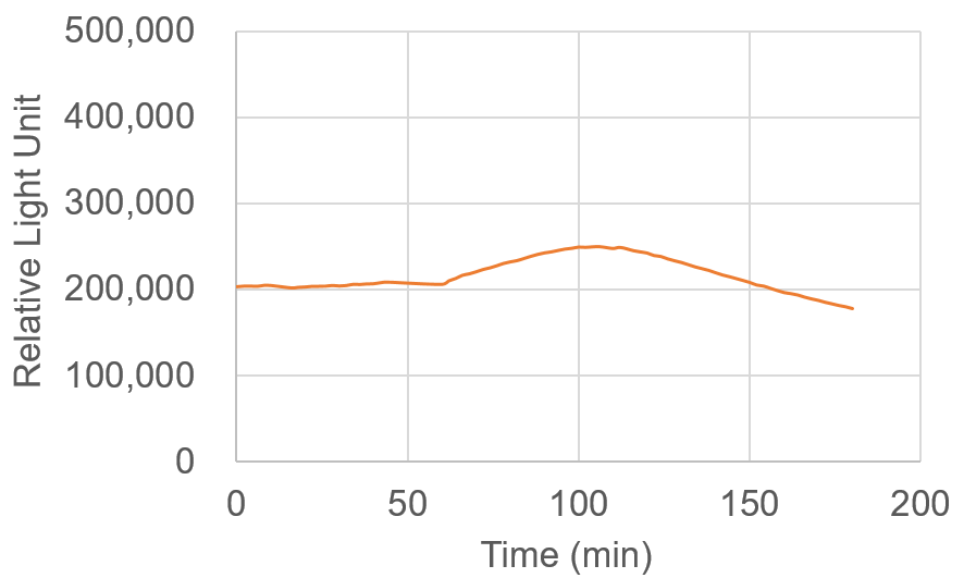 ATP Measurement ATP Assay KitLuminescence Dojindo